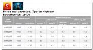 Показатели «Битва экстрасенсов» снова растут Показатели «Битва экстрасенсов» снова растут
