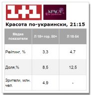 «Краса по-украински» стартовала со скромными показателями «Краса по-украински» стартовала со скромными показателями