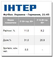 Первый матч сборной Украины на стадионе «Олимпийский» собрал высокую долю