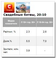 «Свадебные битвы» стартовали весьма скромно