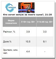 «Кто хочет замуж за моего сына?» стартовал со средними показателями