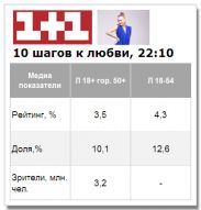 Шоу «10 кроків до кохання» на «1+1» вышло с показателями немного выше средних по каналу