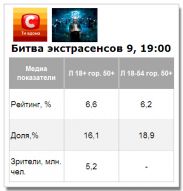 Премьера девятой «Битвы экстрасенсов» превысила средние показатели восьмого сезона