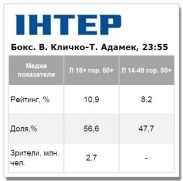 Бой Виталия Кличко смотрели с традиционным высоким интересом