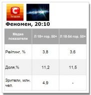 Шоу «Феномен» на СТБ стартовало успешно