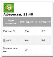 Шоу «Аферисты» на «Новом канале» стартовало с показателями чуть выше средних