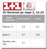 На «1+1» шоу «Від пацанки до панянки» стартовало с показателем чуть выше среднего по каналу за июль