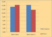 Фінал "Зірка+зірка-2" пройшов з часткою 14,23%