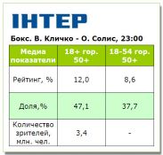 3-минутный бой Кличко собрал высокие показатели смотрения