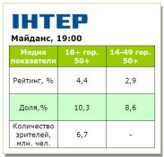 «МАЙDАН’S» на телеканале «Интер» стартовал не очень успешно