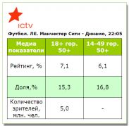 Поражение «Динамо» от «Манчестер Сити» смотрели хуже победы