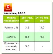 Романтическое шоу «Холостяк» на СТБ стартовало с телесмотрением ниже среднего по каналу