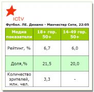 Победу «Динамо» над «Манчестер Сити» смотрели лучше «разборок» с «Бешикташем»