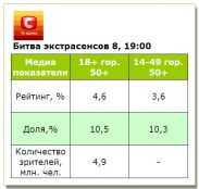 Показатели премьеры «Битвы экстрасенсов» с магами разных контитентов ниже, чем средние прошлого сезона