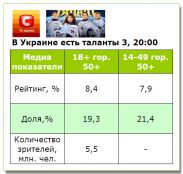 Новый сезон «Україна має талант» стартовал хуже, чем прошел предыдущий