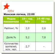 Премьера «Женской логики» не дотянулась до средней доли ICTV