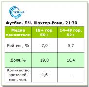 Вторую победу «Шахтера» над «Ромой» смотрели лучше первой