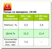 Премьеру «Танцев со звездами» смотрели чуть лучше канала в среднем