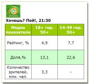 «Хочешь? Пой!» стартувало на «Новому каналі» успішно
