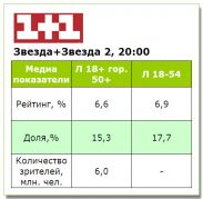 Премьеру «Зірка+Зірка-2» смотрели на уровне с первым сезоном