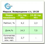 Возвращение «Маруси» смотрели лучше первого сезона в среднем