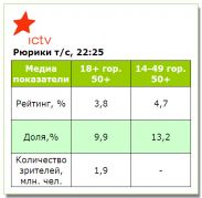 «Рюрики» стартували на ICTV успішно, унікум-шоу «Чудо-люди» - гірше