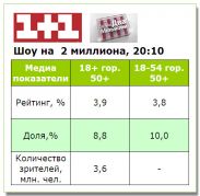 «Шоу на два мільйони» смотрели на одном уровне со средними показателями «1+1»