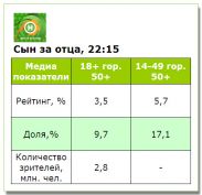Премьеру шоу «Сын за отца» смотрели лучше, чем «Новый канал» в декабре в среднем