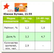 Премьеры юмористических шоу на ICTV продемонстрировали невысокие показатели телесмотрения