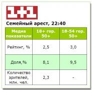 Прем'єра «Домашнього арешту» на 1+1 зібрала майже такі ж показники, як середні у каналу за жовтень