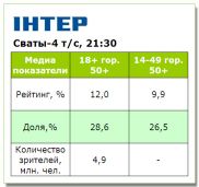 Прем'єра четвертого сезону «Сватів» побила медіапоказники 3-го сезону