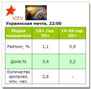 «Украинская мечта» на ICTV вышла с невысокими показателями смотрения