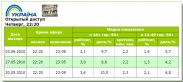 «Відкритий доступ» о 100 днях Януковича смотрели лучше, чем предыдущий выпуск, но хуже, чем премьеру