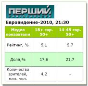 Трансляция 55-го юбилейного «Евровидения» собрала рекордную для НТКУ долю с начала года