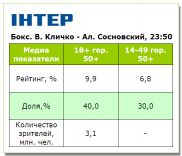 Бой Кличка с «Драконом» собрал высокие показатели телесмотрения