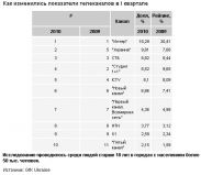 Крупнейшие каналы снизили долю телесмотрения