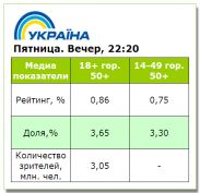 Премьера «Пятница вечер» на «Украине» уступила средним показателям канала в марте