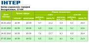 «Битва украинских городов» 28 марта: рейтинг выше, а доля ниже, чем у предыдущего выпуска