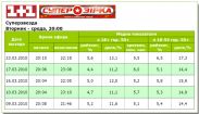 23 березня, «Суперзірка» на «1+1» зібрала високі показники