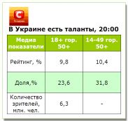 Показатели премьеры «Україна має талант!-2» выше средних первого сезона