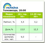 Трансляция «Телезвезды» на канале «Украина» превысила средние показатели слота