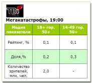 Показатели премьерного выпуска «Мегакатастрофы» на ТВі ниже средних канала