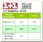 Серіал «Барвіха» на «1+1» вийшов із хорошими показниками