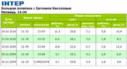 «Большая политика с Евгением Киселевым» с участием Юлии Тимошенко поставила собственный рекорд