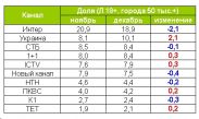 ТОП-10 телеканалів за результатами грудня