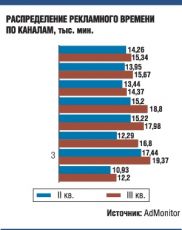 Российские телеканалы увеличили количество рекламного времени