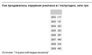 Покупатели переходят с билбордов на телевидение