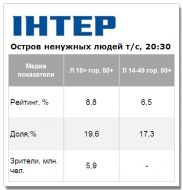 «Остров ненужных людей» стартовал на «Интере» успешно