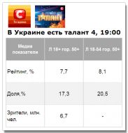 Шоу «Україна має талант-4» стартовало с высокими показателями