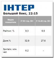 Нокаут Мормека Владимиром Кличко смотрели хуже предыдущего боя Виталия Кличко